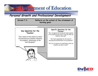Department of Education
Personal Growth and Professional Development
     Strand 7.3:              Reflects on the extent of the attainment of
                                   learning goals



                                                 Specific Questions for the
          Key Question for the                            Teacher:
               Teacher:                     “Do I recognize the strong and weak aspects
                                            of my teaching that may or may not help my
                                                        students learning?”
      “Am I aware of the extent to which
      my practices as a teacher influence       “Do I feel responsible for the level of
        my students’ attainment of the       learning and achievement of my students?”
               learning goals?”
                                             “Do I try to improve my teaching so that my
                                                       students can learn more?”
 