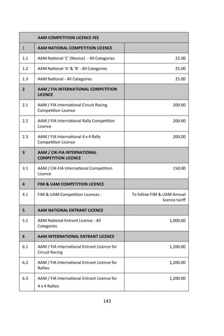 AAM COMPETITION LICENCE FEE
AAM NATIONAL COMPETITION LICENCE
AAM Na onal 'C' (Novice) - All Categories 25.00
AAM Na onal 'A' & 'B' - All Categories 25.00
AAM Na onal - All Categories 25.00
AAM / FIA INTERNATIONAL COMPETITION
LICENCE
AAM / FIA Interna onal Circuit Racing
Compe on Licence
200.00
AAM / FIA Interna onal Rally Compe on
Licence
200.00
AAM / FIA Interna onal 4 x 4 Rally
Compe on Licence
200.00
AAM / CIK-FIA INTERNATIONAL
COMPETITION LICENCE
AAM / CIK-FIA Interna onal Compe on
Licence
150.00
FIM & UAM COMPETITION LICENCE
FIM & UAM Compe on Licences - To follow FIM & UAM Annual
licence tari
AAM NATIONAL ENTRANT LICENCE
AAM Na onal Entrant Licence - All
Categories
1,000.00
AAM INTERNATIONAL ENTRANT LICENCE
AAM / FIA Interna onal Entrant Licence for
Circuit Racing
1,200.00
AAM / FIA Interna onal Entrant Licence for
Rallies
1,200.00
AAM / FIA Interna onal Entrant Licence for
4 x 4 Rallies
1,200.00
1
1.1
1.2
1.3
2
2.1
2.2
2.3
3
3.1
4
4.1
5
5.1
6
6.1
6.2
6.3
 