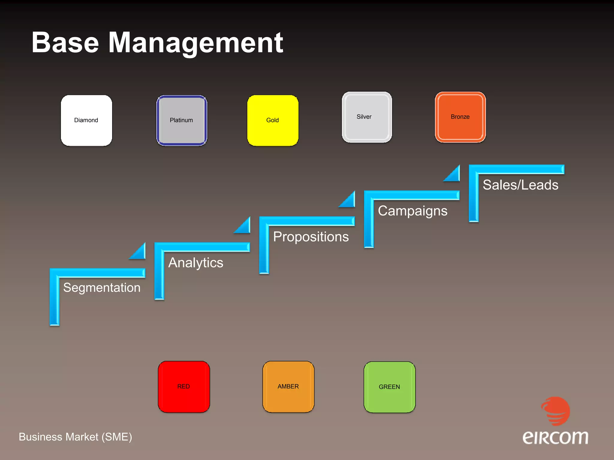 Base Management

                                                     Silver               Bronze
          Diamond       Platinum    Gold




                                                                                   Sales/Leads
                                                              Campaigns
                                      Propositions
                        Analytics
        Segmentation




                          RED          AMBER                  GREEN




Business Market (SME)
 