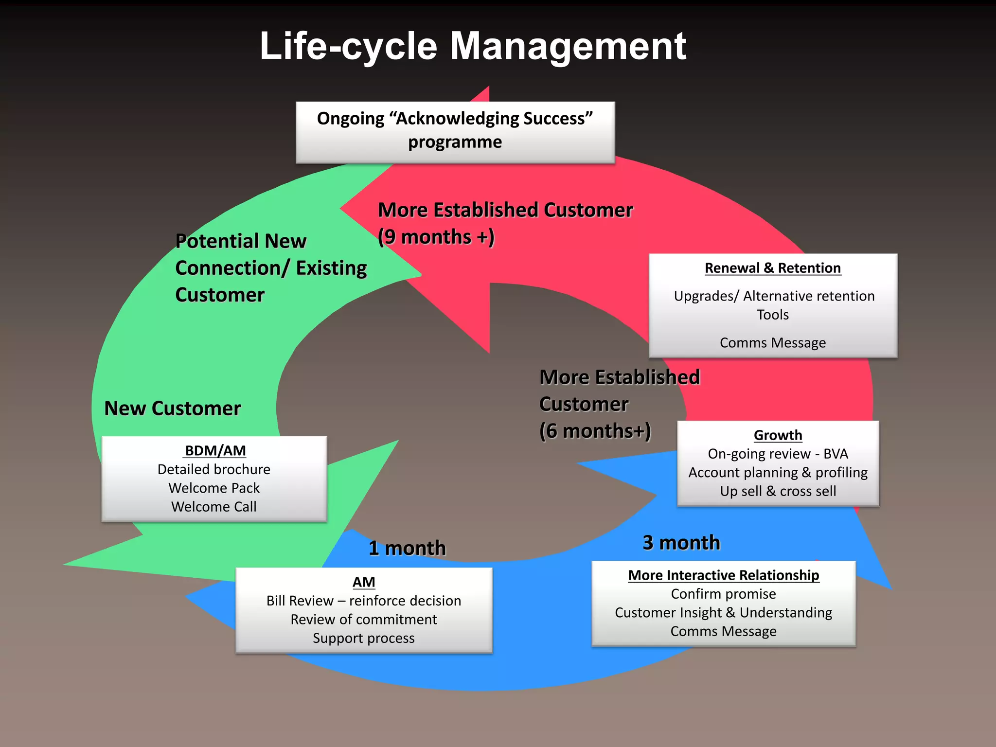 Life-cycle Management
                            Ongoing “Acknowledging Success”
                                      programme


                                      More Established Customer
      Potential New                   (9 months +)
      Connection/ Existing                                                 Renewal & Retention
      Customer                                                        Upgrades/ Alternative retention
                                                                                  Tools
                                                                             Comms Message

                                                       More Established
New Customer                                           Customer
                                                       (6 months+)                Growth
        BDM/AM                                                             On-going review - BVA
    Detailed brochure                                                   Account planning & profiling
     Welcome Pack                                                           Up sell & cross sell
      Welcome Call

                                    1 month                       3 month
                                   AM                           More Interactive Relationship
                    Bill Review – reinforce decision                  Confirm promise
                         Review of commitment                 Customer Insight & Understanding
                            Support process                           Comms Message
 