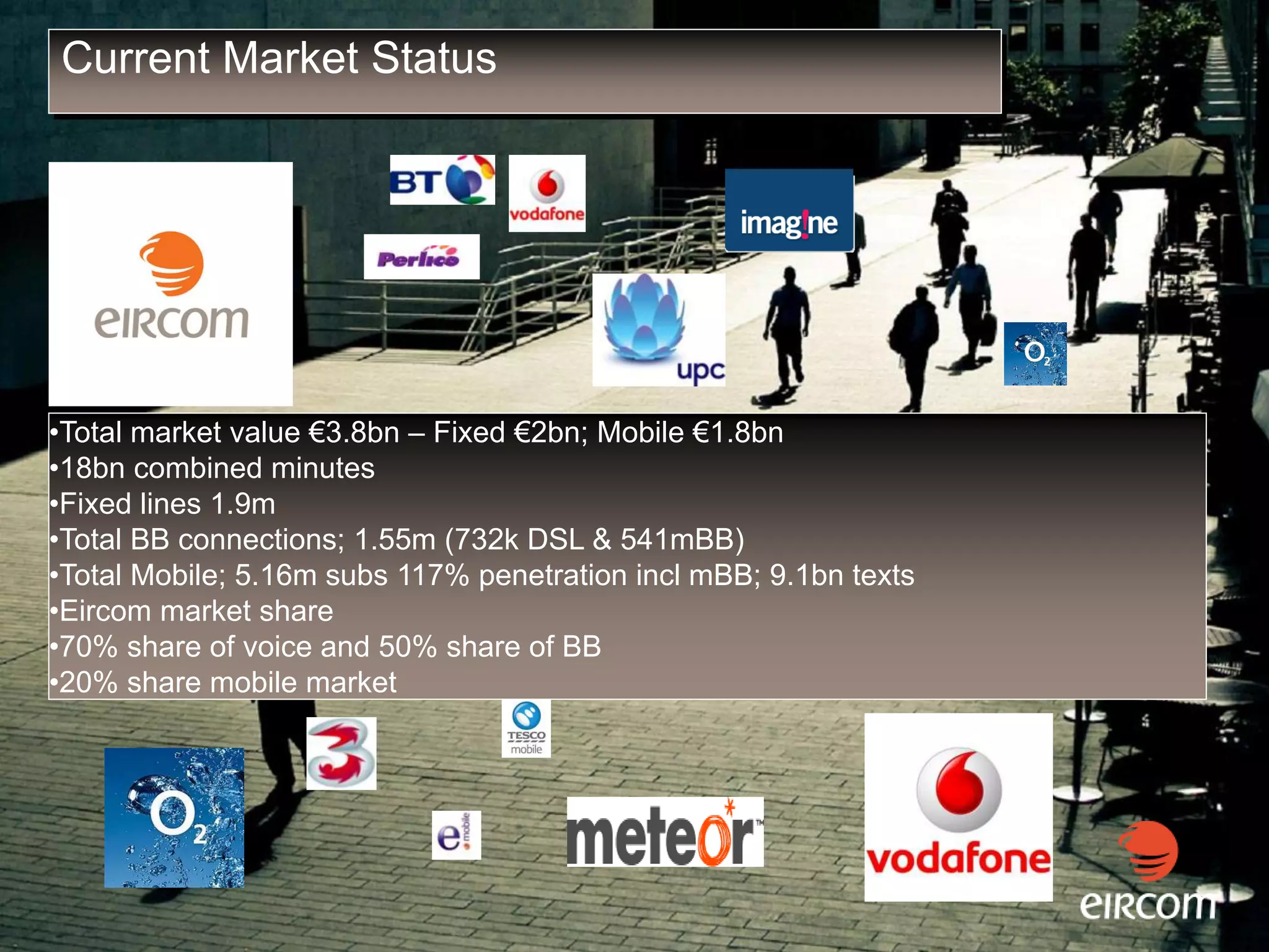 Current Market Status
 Market Liberalisation


                           `




•Total market value €3.8bn – Fixed €2bn; Mobile €1.8bn
•18bn combined minutes
•Fixed lines 1.9m
•Total BB connections; 1.55m (732k DSL & 541mBB)
•Total Mobile; 5.16m subs 117% penetration incl mBB; 9.1bn texts
•Eircom market share
•70% share of voice and 50% share of BB
•20% share mobile market
 
