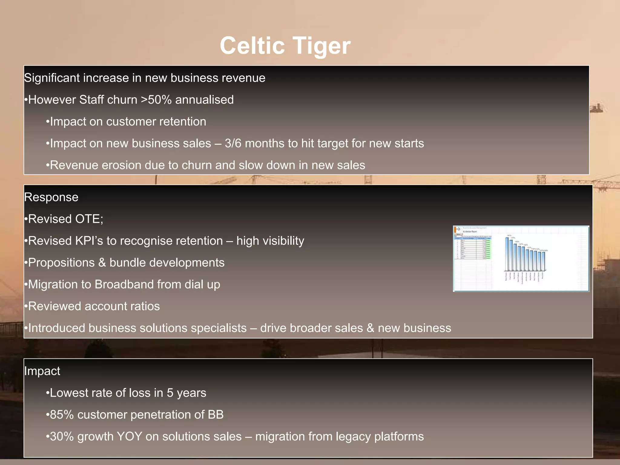 Celtic Tiger
Significant increase in new business revenue
•However Staff churn >50% annualised
    •Impact on customer retention
    •Impact on new business sales – 3/6 months to hit target for new starts
    •Revenue erosion due to churn and slow down in new sales

Response
•Revised OTE;
•Revised KPI’s to recognise retention – high visibility
•Propositions & bundle developments
•Migration to Broadband from dial up
•Reviewed account ratios
•Introduced business solutions specialists – drive broader sales & new business


Impact
    •Lowest rate of loss in 5 years
    •85% customer penetration of BB
    •30% growth YOY on solutions sales – migration from legacy platforms
 