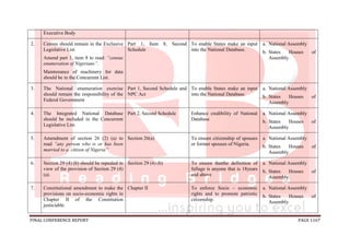 FINAL CONFERENCE REPORT PAGE 1167
Executive Body
2. Census should remain in the Exclusive
Legislative List.
Amend part 1, item 8 to read: “census
enumeration of Nigerians”.
Maintenance of machinery for data
should be in the Concurrent List.
Part 1, Item 8, Second
Schedule
To enable States make an input
into the National Database.
a. National Assembly
b. States Houses of
Assembly
3. The National enumeration exercise
should remain the responsibility of the
Federal Government
Part 1, Second Schedule and
NPC Act
To enable States make an input
into the National Database.
a. National Assembly
b. States Houses of
Assembly
4. The Integrated National Database
should be included in the Concurrent
Legislative List.
Part 2, Second Schedule Enhance credibility of National
Database
a. National Assembly
b. States Houses of
Assembly
5. Amendment of section 26 (2) (a) to
read ”any person who is or has been
married to a citizen of Nigeria”
Section 26(a) To ensure citizenship of spouses
or former spouses of Nigeria.
a. National Assembly
b. States Houses of
Assembly
6. Section 29 (4) (b) should be repealed in
view of the provision of Section 29 (4)
(a).
Section 29 (4) (b) To ensure thatthe definition of
fullage is anyone that is 18years
and above
a. National Assembly
b. States Houses of
Assembly
7. Constitutional amendment to make the
provisions on socio-economic rights in
Chapter II of the Constitution
justiciable.
Chapter II To enforce Socio – economic
rights and to promote patriotic
citizenship.
a. National Assembly
b. States Houses of
Assembly
 