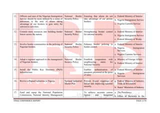 FINAL CONFERENCE REPORT PAGE 1174
11. Officers and men of the Nigerian Immigration
Service should be more imbued by a sense of
patriotism in the area of aliens taking
advantage of our borders to gain entry for
subversive activities.
National Border
Security Policy
Ensuring that aliens do not
take advantage of our porous
borders.
a. Federal Ministry of Interior
b. Nigeria Immigration Service
c. Nigeria Customs Service
12. Commit more resources into building border
fences across the nation;
National Border
Security Policy
Strengthening border control
for national security.
a. Federal Ministry of Interior
b. Nigeria Immigration Service
c. Federal Ministry of Works
13. Involve border communities in the policing of
Nigerian borders.
National Border
Security Policy
Enhance border policing in
border control.
a. Federal Ministry of Interior
b. Nigeria Immigration
Services
c. Nigeria Customs Services
14. Adopt a regional approach to the management
of Nigerian borders.
National Border
Security Policy
Establish cooperation with
neighbouring states for
National Security
a. Ministry of Foreign Affairs
b. Federal Ministry of Interior
15. Install the Public Key Directory (PKD)
Infrastructure.
Enables authentication of
passports presented at the point
of entry
a. Federal Ministry of Interior
b. Nigeria Immigration
Services
16. Revive collapsed industries in Nigeria. National Industrial
Master Plan
Prevent forced migration of
labour and improving national
security.
a. Federal Ministry of Industry,
Trade & Investment
b. States’ Ministries of Industry
17. Fund and equip the National Population
Commission, National Identity Management
To achieve accurate census
figures and Integrated
a. The Presidency
b. Office of Secretary to the
 