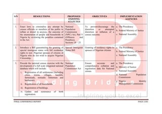 FINAL CONFERENCE REPORT PAGE 1181
S/N RESOLUTIONS PROPOSED/
EXISTING
STATUTES
OBJECTIVES IMPLEMENTATION
AGENCIES
1. Enact laws to criminalise any attempt by
census officials or members of the public to
inflate or distort in anyway, the outcome of
the enumeration of people and households in
Nigeria by reviewing the penalties contained
in the Act.
National
Population
Commission
(NPC) Act, Part V
(Offences and
Penalties),
Sections 18 – 25.
To prevent/discourage the
distortion or attempted
distortion or inflation of a
census outcome.
a. The Presidency
b. Federal Ministry of Justice
c. National Assembly
2. Introduce a Bill guaranteeing the granting of
special immigrant status with full residential
rights to non -Nigerian spouses of citizens of
Nigeria who do not wish to acquire Nigerian
Citizenship.
Special Immigrant
Status Bill
Granting of residency rights to
spouses of Nigerian citizens
a. The Presidency
b. Federal Ministry of Justice
c. National Assembly
3. Precede the national census exercise with the
development of a full scale integrated national
database which will include:
i. Registration of all settlements (including
cities, towns, villages, hamlets,
farmsteads, nomadic fishermen and
herdsmen).
ii. Registration of all households.
iii. Registration of buildings.
iv. Update and sustenance of birth
registration.
National
Population
Commission Act
Ensure accurate and
comprehensive collation and
registration data for National
census.
a. The Presidency
b. Ministry of Justice
c. National Assembly
d. National Population
Commission
e. Nigeria Identity
Management Commission
 
