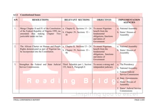 FINAL CONFERENCE REPORT PAGE 1184
6.3.1 Constitutional Issues
S/N RESOLUTIONS RELEVANT SECTIONS OBJECTIVES IMPLEMENTATION
AGENCIES
1. Merge Chapter II and IV of the Constitution
of the Federal Republic of Nigeria 1999, (as
amended) thus making Chapter Two
justiciable under our law.
a. Chapter II, Sections 13 – 24
b. Chapter IV, Sections 33 –
46
To ensure Nigerians
benefit from the
fundamental
obligations, functions
and duties of
Government
a. National Assembly
b. States’ Houses of
Assembly
2. The African Charter on Human and People
Rights domesticated as part of Nigerian law
be incorporated into the Constitution.
a. Chapter II, Sections 13 – 24
b. Chapter IV, Sections 33 –
46
To ensure Nigerians
benefit from the
fundamental
obligations, functions
and duties of
Government
a. National Assembly
b. States’ Houses of
Assembly
3. Strengthen the Federal and State Judicial
Service Commissions.
Third Schedule part 1, Section
153, Item E, Paragraph E
To secure a strong and
independent judiciary
a. The Presidency
b. National Assembly
c. Federal Judicial
Service Commission
d. State Governments
e. States’ Houses of
Assembly
f. States’ Judicial Service
Commissions
 