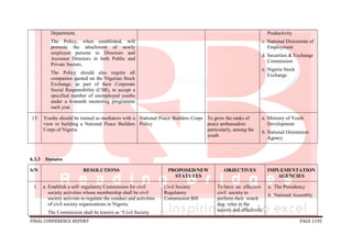 FINAL CONFERENCE REPORT PAGE 1195
6.3.3 Statutes
S/N RESOLUTIONS PROPOSED/NEW
STATUTES
OBJECTIVES IMPLEMENTATION
AGENCIES
1. a. Establish a self- regulatory Commission for civil
society activities whose membership shall be civil
society activists to regulate the conduct and activities
of civil society organizations in Nigeria.
The Commission shall be known as “Civil Society
Civil Society
Regulatory
Commission Bill
To have an effective
civil society to
perform their watch
dog roles in the
society and effectively
a. The Presidency
b. National Assembly
Department.
The Policy, when established, will
promote the attachment of newly
employed persons to Directors and
Assistant Directors in both Public and
Private Sectors.
The Policy should also require all
companies quoted on the Nigerian Stock
Exchange, as part of their Corporate
Social Responsibility (CSR), to accept a
specified number of unemployed youths
under a 6-month mentoring programme
each year.
Productivity
c. National Directorate of
Employment
d. Securities & Exchange
Commission
e. Nigeria Stock
Exchange
13. Youths should be trained as mediators with a
view to building a National Peace Builders
Corps of Nigeria
National Peace Builders Corps
Policy
To grow the ranks of
peace ambassadors
particularly, among the
youth
a. Ministry of Youth
Development
b. National Orientation
Agency
 