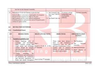 FINAL CONFERENCE REPORT PAGE 1202
into law by the National Assembly.
15. Amendment of relevant Statutes to provide that:
Judicial officers convicted or found guilty of corruption
and perversion of justice be liable to 50 years
imprisonment and loss of all official entitlements
including gratuities and pensions and all ill-gotten gains
without an option of fine.
a. The Criminal Code
Act, Cap C.38LFN
2004
b. The Penal Code Act
To secure a strong
independent and
incorruptible
judiciary.
National Assembly
6.4 DEVOLUTION OF POWER
6.4.1 Constitutional Issues
S/N RESOLUTIONS RELEVANT SECTIONS OBJECTIVES IMPLEMENTATION
AGENCY
1. Exclusive Legislative List
i. Banks, Banking, bills of
exchange and promissory
notes, Currency, coinage and
Legal tender and Exchange
control should be merged,
amended and be retained in the
Exclusive Legislative List.
ii. Census, including the
establishment and maintenance
of machinery for continuous
and universal registration of
births and deaths throughout
Part 1
Items 6, 15, & 24 of the
2nd
Schedule
Item 8 of the 2nd
Schedule
These items have always
been in the Exclusive
Legislative List in all
previous Constitutions of the
country and it ensures
balance of power between
the arms of government.
i. The Presidency
ii. The National
Assembly
iii. State Governments
iv. States Houses of
Assembly
 
