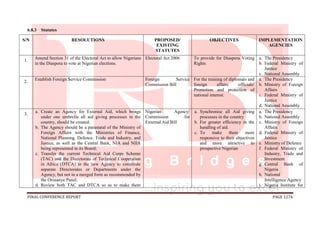 FINAL CONFERENCE REPORT PAGE 1274
6.8.3 Statutes
S/N RESOLUTIONS PROPOSED/
EXISTING
STATUTES
OBJECTIVES IMPLEMENTATION
AGENCIES
1.
Amend Section 31 of the Electoral Act to allow Nigerians
in the Diaspora to vote at Nigerian elections.
Electoral Act 2006 To provide for Diaspora Voting
Rights
a. The Presidency
b. Federal Ministry of
Justice
c. National Assembly
2.
Establish Foreign Service Commission Foreign Service
Commission Bill
For the training of diplomats and
foreign affairs officials/
Promotion and protection of
national interest.
a. The Presidency
b. Ministry of Foreign
Affairs
c. Federal Ministry of
Justice
d. National Assembly
3.
a. Create an Agency for External Aid, which brings
under one umbrella all aid giving processes in the
country, should be created.
b. The Agency should be a parastatal of the Ministry of
Foreign Affairs with the Ministries of Finance,
National Planning, Defence, Trade and Industry, and
Justice, as well as the Central Bank, NIA and NIIA
being represented in its Board;
c. Transfer the current Technical Aid Corps Scheme
(TAC) and the Directorate of Technical Cooperation
in Africa (DTCA) to the new Agency to constitute
separate Directorates or Departments under the
Agency, but not in a merged form as recommended by
the Orosanye Panel;
d. Review both TAC and DTCA so as to make them
Nigerian Agency/
Commission for
External Aid Bill
a. Synchronise all Aid giving
processes in the country
b. For greater efficiency in the
handling of aid.
c. To make them more
responsive to their objectives
and more attractive to
prospective Nigerian
a. The Presidency
b. National Assembly
c. Ministry of Foreign
Affairs
d. Federal Ministry of
Justice
e. Ministry of Defence
f. Federal Ministry of
Industry, Trade and
Investment
g. Central Bank of
Nigeria
h. National
Intelligence Agency
i. Nigeria Institute for
 