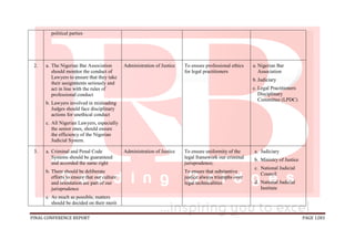 FINAL CONFERENCE REPORT PAGE 1283
political parties
2. a. The Nigerian Bar Association
should monitor the conduct of
Lawyers to ensure that they take
their assignments seriously and
act in line with the rules of
professional conduct
b. Lawyers involved in misleading
Judges should face disciplinary
actions for unethical conduct
c. All Nigerian Lawyers, especially
the senior ones, should ensure
the efficiency of the Nigerian
Judicial System.
Administration of Justice To ensure professional ethics
for legal practitioners
a. Nigerian Bar
Association
b. Judiciary
c. Legal Practitioners
Disciplinary
Committee (LPDC)
3. a. Criminal and Penal Code
Systems should be guaranteed
and accorded the same right
b. There should be deliberate
efforts to ensure that our culture
and orientation are part of our
jurisprudence
c. As much as possible, matters
should be decided on their merit
Administration of Justice To ensure uniformity of the
legal framework our criminal
jurisprudence;
To ensure that substantive
justice always triumphs over
legal technicalities
a. Judiciary
b. Ministry of Justice
c. National Judicial
Council
d. National Judicial
Institute
 