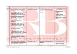FINAL CONFERENCE REPORT PAGE 1289
9. a. The system that requires Judges
to turn in a certain number of
cases/judgment quarterly without
regard to the quality of the
judgment should be discouraged.
b. The working conditions of the
Magistrates, Area, Sharia,
Customary Courts Judges and
Judicial Staff should be
improved.
c. Magistrates, Area, Sharia,
Customary Courts Judges and
Judicial Staff should have all
necessary tools to discharge their
functions creditably.
d. Magistrates, Area, Sharia,
Customary Courts Judges and
Judicial Staff should be insulated
from interference and undue
influence by the Executive,
Legislature and other persons in
the society.
Administration of Justice To ensure quality, justice and
fairness in the dispensation of
justice
a. The Judiciary
b. National Judicial
Council
c. Federal Judicial
Service Commission
d. States Judicial Service
Commission
10. a. The Federal Government should
build more Prisons to take care
of the present overwhelming and
future prisoners’ population.
Legal, Welfare and
Correctional Policy
To ensure proper prison
reforms and international best
practices
a. The Presidency
b. National Assembly
c. State Governments
 