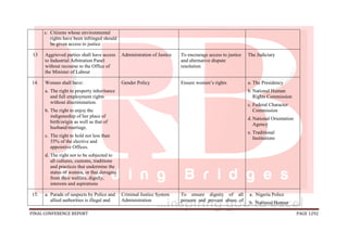 FINAL CONFERENCE REPORT PAGE 1292
c. Citizens whose environmental
rights have been infringed should
be given access to justice
13 Aggrieved parties shall have access
to Industrial Arbitration Panel
without recourse to the Office of
the Minister of Labour
Administration of Justice To encourage access to justice
and alternative dispute
resolution
The Judiciary
14. Women shall have:
a. The right to property inheritance
and full employment rights
without discrimination.
b. The right to enjoy the
indigeneship of her place of
birth/origin as well as that of
husband/marriage.
c. The right to hold not less than
35% of the elective and
appointive Offices.
d. The right not to be subjected to
all cultures, customs, traditions
and practices that undermine the
status of women, or that derogate
from their welfare, dignity,
interests and aspirations
Gender Policy Ensure women’s rights a. The Presidency
b. National Human
Rights Commission
c. Federal Character
Commission
d. National Orientation
Agency
e. Traditional
Institutions
15. a. Parade of suspects by Police and
allied authorities is illegal and
Criminal Justice System
Administration
To ensure dignity of all
persons and prevent abuse of
a. Nigeria Police
b. National Human
 