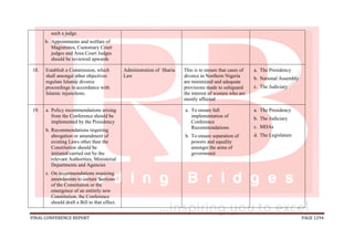 FINAL CONFERENCE REPORT PAGE 1294
such a judge.
b. Appointments and welfare of
Magistrates, Customary Court
judges and Area Court Judges
should be reviewed upwards
18. Establish a Commission, which
shall amongst other objectives
regulate Islamic divorce
proceedings in accordance with
Islamic injunctions.
Administration of Sharia
Law
This is to ensure that cases of
divorce in Northern Nigeria
are minimized and adequate
provisions made to safeguard
the interest of women who are
mostly affected
a. The Presidency
b. National Assembly
c. The Judiciary
19. a. Policy recommendations arising
from the Conference should be
implemented by the Presidency
b. Recommendations requiring
abrogation or amendment of
existing Laws other than the
Constitution should be
initiated/carried out by the
relevant Authorities, Ministerial
Departments and Agencies
c. On recommendations requiring
amendments to certain Sections
of the Constitution or the
emergence of an entirely new
Constitution, the Conference
should draft a Bill to that effect.
a. To ensure full
implementation of
Conference
Recommendations
b. To ensure separation of
powers and equality
amongst the arms of
government
a. The Presidency
b. The Judiciary
c. MDAs
d. The Legislature
 