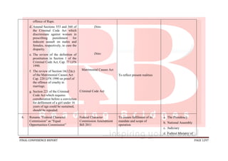 FINAL CONFERENCE REPORT PAGE 1297
offence of Rape.
d. Amend Sections 353 and 360 of
the Criminal Code Act which
discriminate against women in
prescribing punishment for
indecent assault on males and
females, respectively, to cure the
disparity.
e. The review of the definition of
prostitution in Section 1 of the
Criminal Code Act, Cap. 77 LFN
1990.
f. The review of Section 16(12)(c)
of the Matrimonial Causes Act
Cap. 220 LFN 1990 on proof of
the offence of cruelty in
marriage.
g. Section 221 of the Criminal
Code Act which requires
corroboration before a conviction
for defilement of a girl under 16
years of age could be sustained,
should be repealed.
Ditto
Ditto
Matrimonial Causes Act
Criminal Code Act
To reflect present realities
6. Rename “Federal Character
Commission” as “Equal
Opportunities Commission”
Federal Character
Commission Amendment
Bill 2011
To ensure fulfilment of its
mandate and scope of
operation
a. The Presidency
b. National Assembly
c. Judiciary
d. Federal Ministry of
 