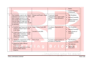 FINAL CONFERENCE REPORT PAGE 1298
Justice
e. Federal Character
Commission
7. The Guideline made by the Federal
Character Commission to the effect
that a woman married to a man
from another State should benefit
from her State of origin only but
not from her husband’s State should
be abolished
Women and People’s Right
Bill
To prevent female
marginalization, ensure equity
and 35% women affirmative
action
a. The Presidency
b. National Assembly
c. Federal Character
Commission
8. a. Establish legal framework for the
creation of Small Claim Courts
in the States.
b. Create Juvenile Courts in all the
States of the Federation to take
care of matters concerning
children and minors
Small Claims Courts Bill
Juvenile Courts Bill
To enhance dispensation of
justice
a. The Presidency
b. National Assembly
c. States Houses of
Assembly
9. a. Abolish the requirement of Pre-
action Notice in litigation
b. Repeal the Public Officers
Protection Act.
Abolish the requirement of locus
standi in Public Interest
Litigation.
Rule of Law To ensure access to justice to
all classes of Nigerians
a. The Presidency
b. National Assembly
c. The Judiciary
d. Nigeria Bar
Association
 