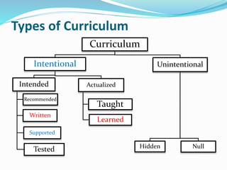 Types of Curriculum
Curriculum
Intentional
Intended
Recommended
Written
Supported
Tested
Actualized
Taught
Learned
Unintentional
Hidden Null
 
