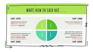 whats new in each ncf.....
c s
i l
NCF 1975
emphasizing the need for
more child- centered &
experiential approach
NCF 1988
focus on the integration of
science and technology
NCF 2000
emphasizing the importance of
inclusive education and the
need to address issues...
equity and social justice
NCF 2005
came with the revolution in
education system and works
on the principle of
consturtivism and learning
without burden
 