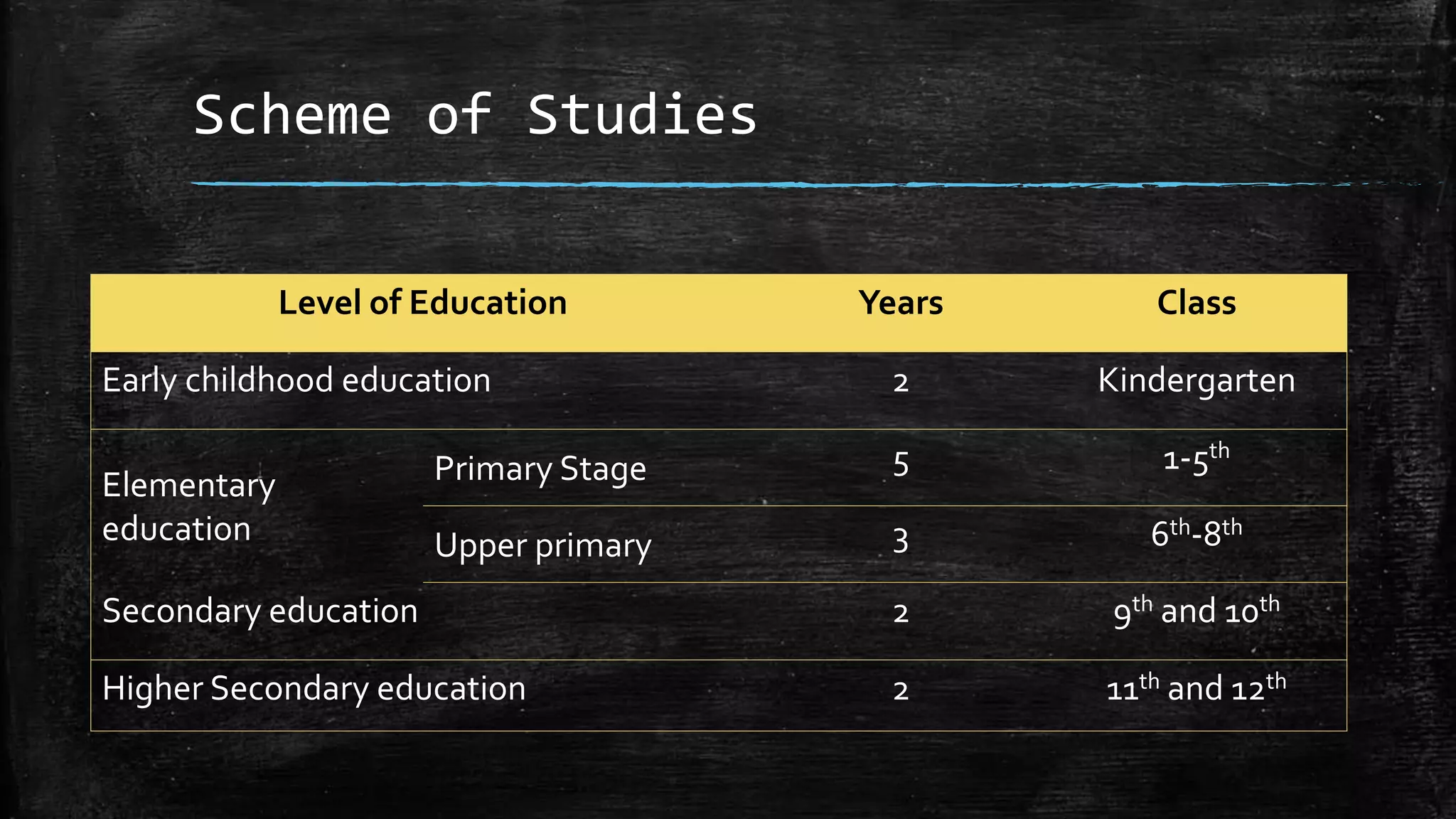 Scheme of Studies
Level of Education Years Class
Early childhood education 2 Kindergarten
Elementary
education
Primary Stage 5 1-5th
Upper primary 3 6th-8th
Secondary education 2 9th and 10th
Higher Secondary education 2 11th and 12th
 