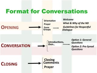 Format for Conversations
OPENING	
	
CONVERSATION	
	
CLOSING	
	Welcome	
	What	&	Why	of	the	ND	
	Guidelines	for	RespecJul			
Dialogue	
	Orienta1on	
	Prayer	
	Form	
Groups	
	
Introduc1ons,	
then..	
		
	Closing	
Comments	
	Prayer	
Op#on	1:	General	
Ques#ons		
Op#on	2:	Pre-Synod	
Ques#ons	
 