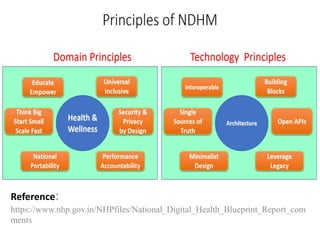 Reference:
https://www.nhp.gov.in/NHPfiles/National_Digital_Health_Blueprint_Report_com
ments
 