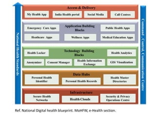 Ref. National Digital health blueprint. MoHFW, e-Health section.
 