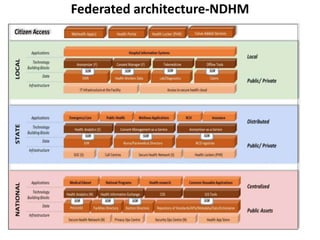 Federated architecture-NDHM
 