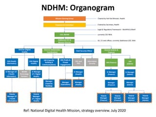 NDHM: Organogram
Ref: National Digital Health Mission, strategy overview. July 2020
 