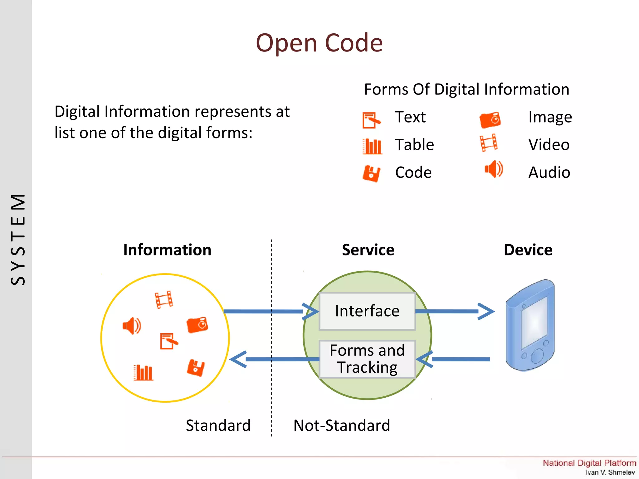Open Code
Forms and
Tracking
Interface
Digital Information represents at
list one of the digital forms:
Forms Of Digital Information
Text Image
Table Video
Code Audio
Information Service Device
Standard Not-Standard
SYSTEM
 