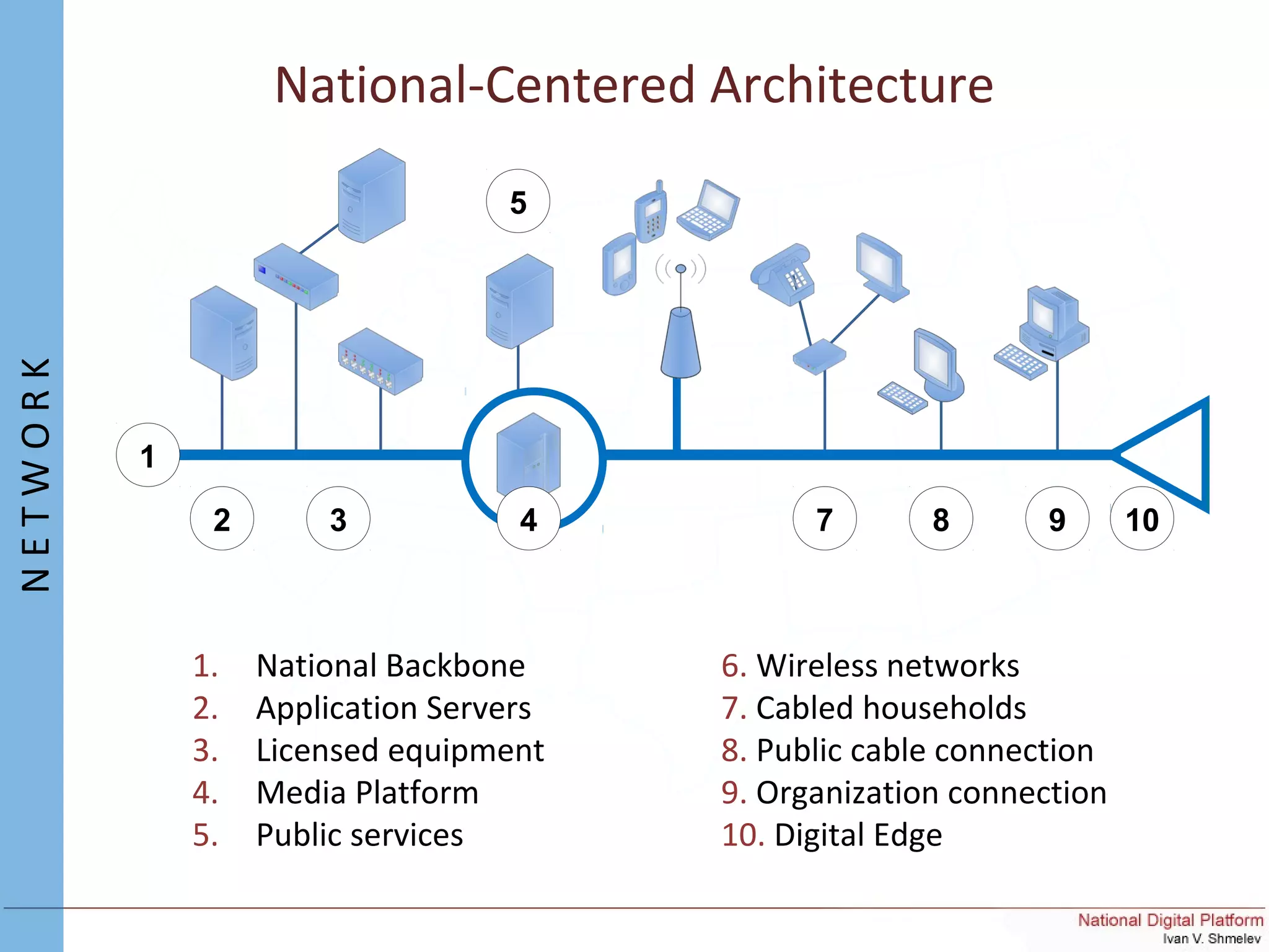 National-Centered Architecture
NETWORK
1
2 3 4 7 8 9 10
1. National Backbone
2. Application Servers
3. Licensed equipment
4. Media Platform
5. Public services
6. Wireless networks
7. Cabled households
8. Public cable connection
9. Organization connection
10. Digital Edge
5
 