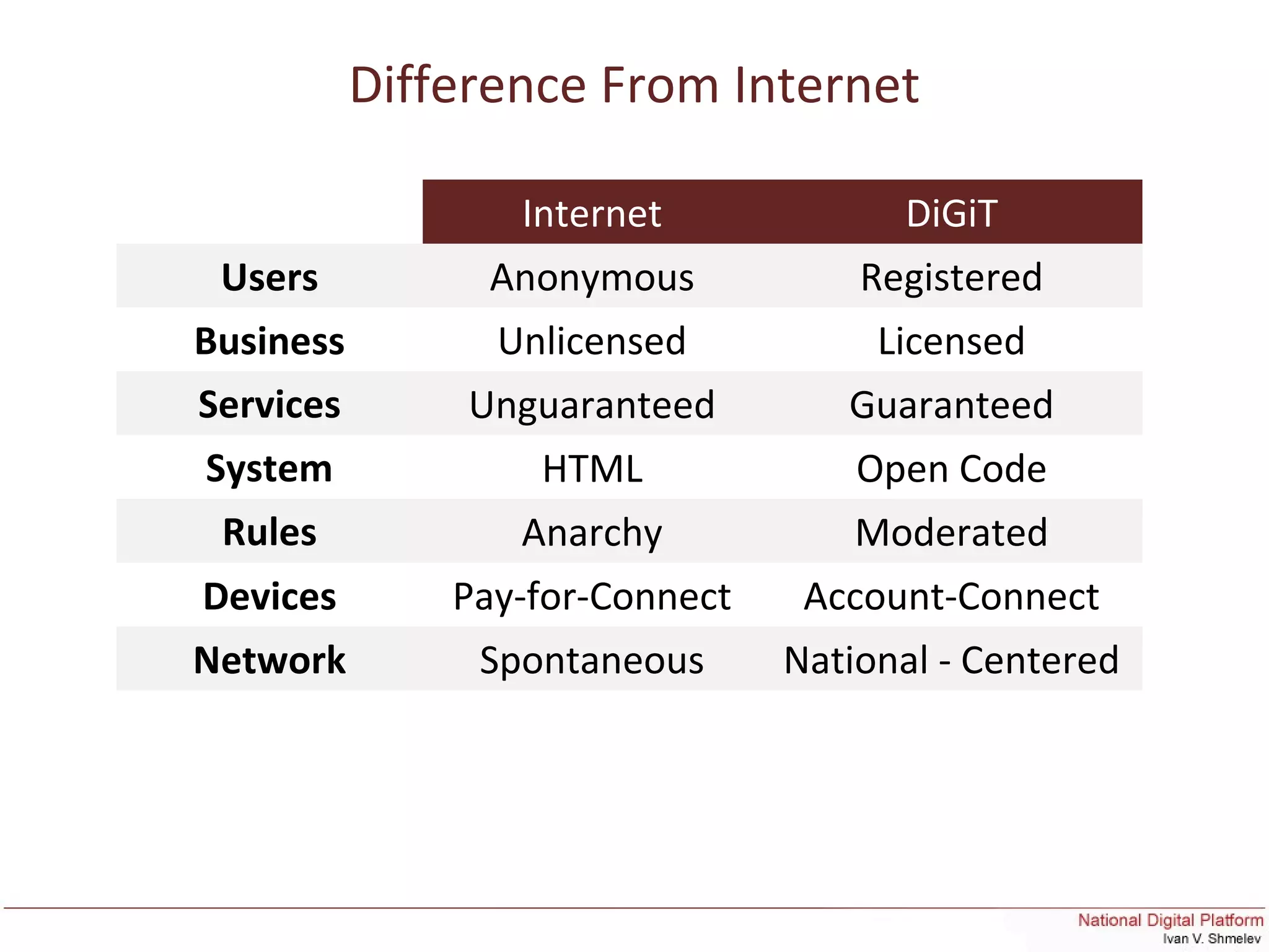 Difference From Internet
Internet DiGiT
Users Anonymous Registered
Business Unlicensed Licensed
Services Unguaranteed Guaranteed
System HTML Open Code
Rules Anarchy Moderated
Devices Pay-for-Connect Account-Connect
Network Spontaneous National - Centered
 