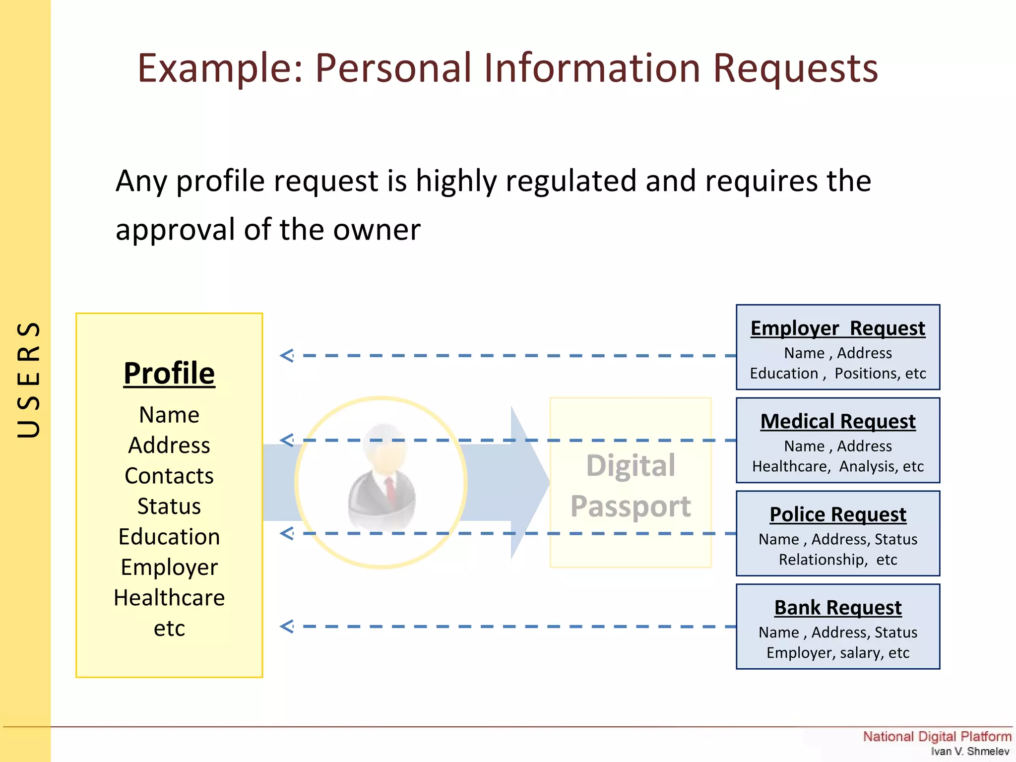 Digital
Passport
USERS
Profile
Name
Address
Contacts
Status
Education
Employer
Healthcare
etc
Example: Personal Information Requests
Any profile request is highly regulated and requires the
approval of the owner
Employer Request
Name , Address
Education , Positions, etc
Medical Request
Name , Address
Healthcare, Analysis, etc
Police Request
Name , Address, Status
Relationship, etc
Bank Request
Name , Address, Status
Employer, salary, etc
 