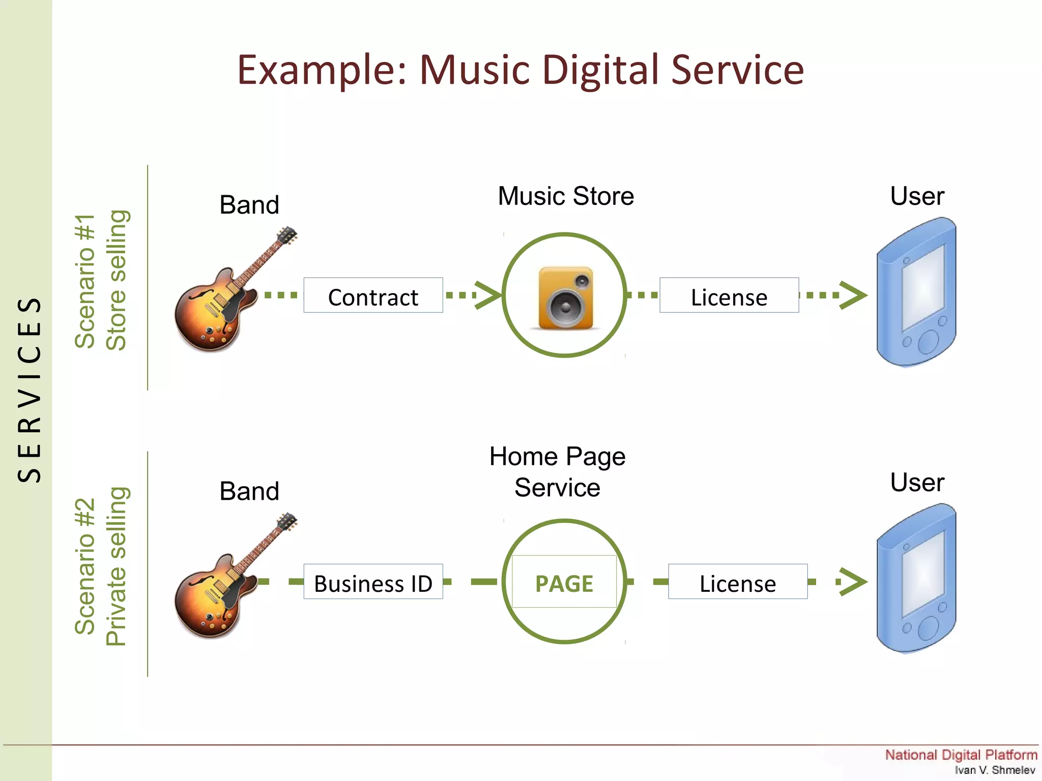 Example: Music Digital Service
SERVICES
Band Music Store
License
User
Contract
Scenario#1
Storeselling
Band User
Scenario#2
Privateselling
LicenseBusiness ID
Home Page
Service
PAGE
 