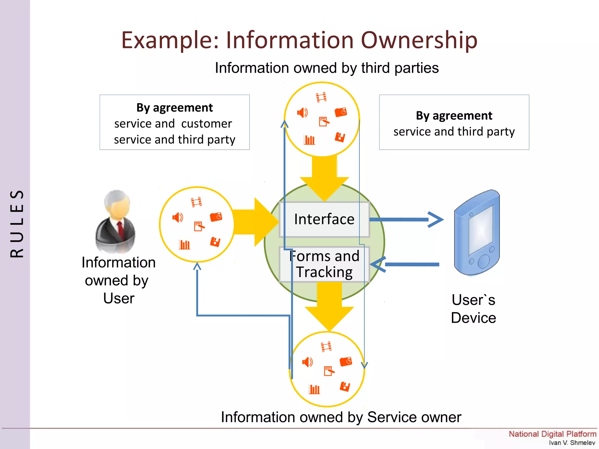Forms and
Tracking
Interface
User`s
Device
Information
owned by
User
Information owned by Service owner
Information owned by third parties
By agreement
service and customer
service and third party
By agreement
service and third party
RULES
Example: Information Ownership
 