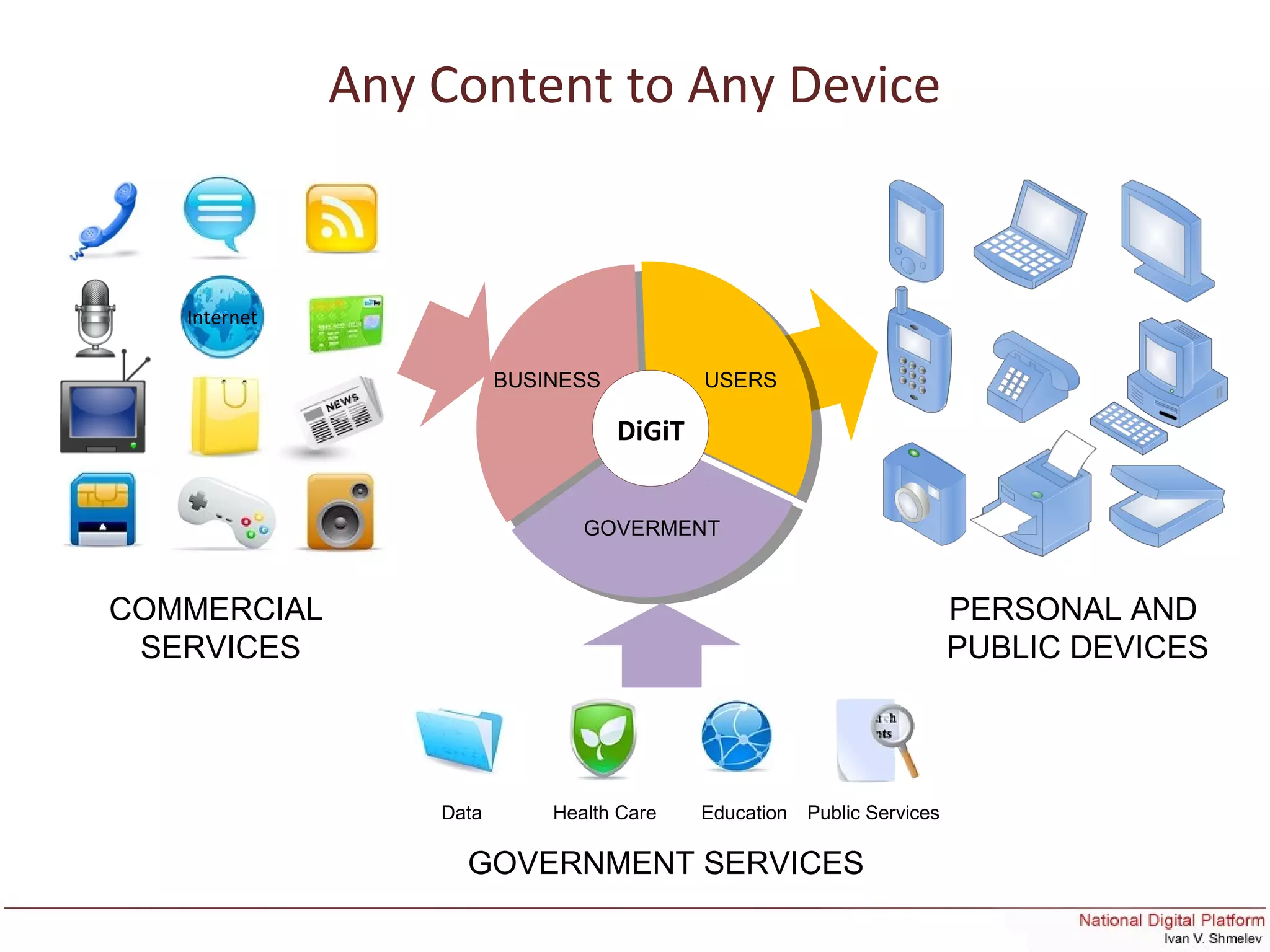 Any Content to Any Device
DiGiT
USERS
GOVERMENT
BUSINESS
Internet
Data Health Care Education Public Services
COMMERCIAL
SERVICES
PERSONAL AND
PUBLIC DEVICES
GOVERNMENT SERVICES
 