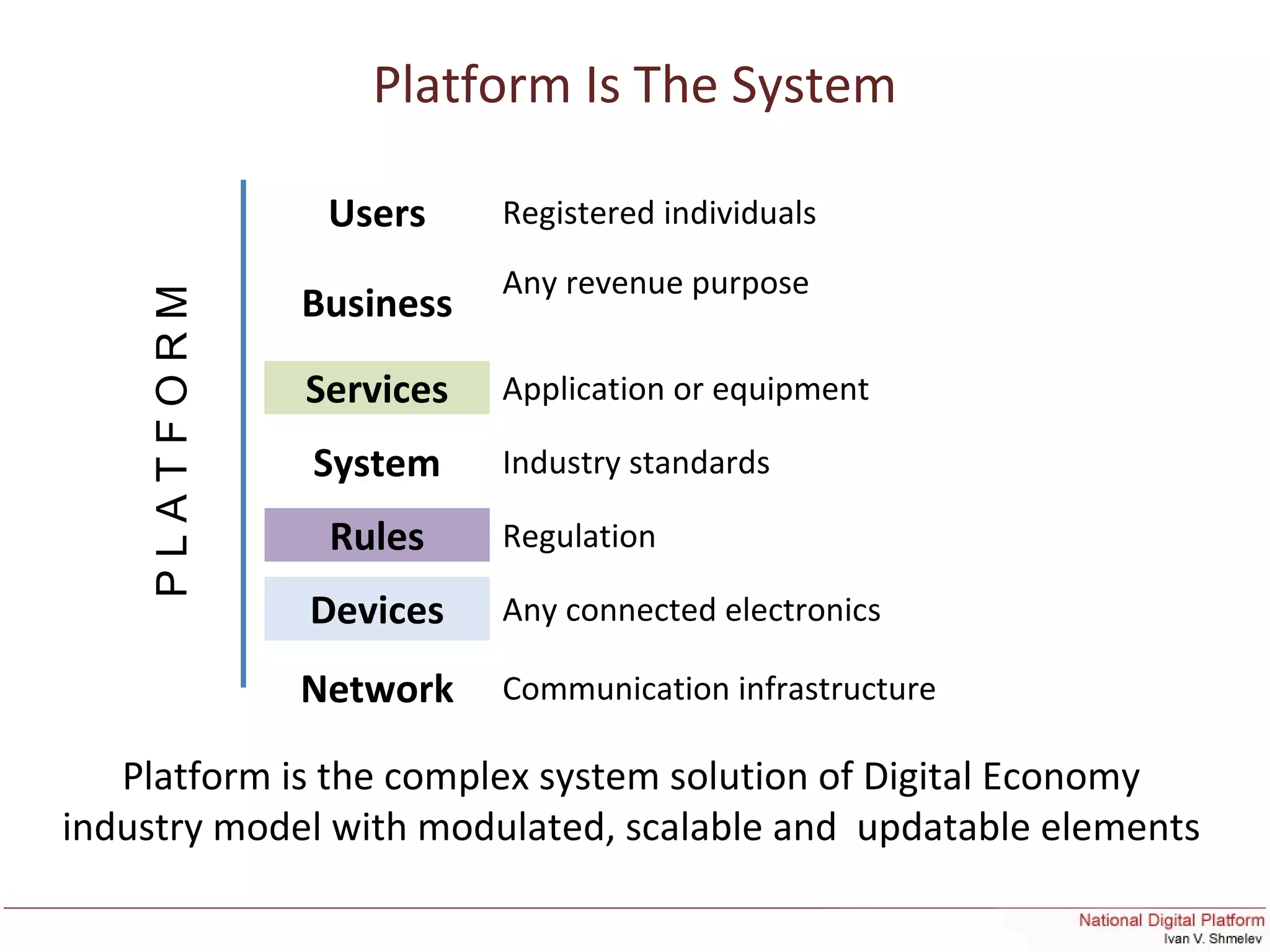 Platform Is The System
Users Registered individuals
Business
Any revenue purpose
Services Application or equipment
System Industry standards
Rules Regulation
Devices Any connected electronics
Network Communication infrastructure
PLATFORM
Platform is the complex system solution of Digital Economy
industry model with modulated, scalable and updatable elements
 