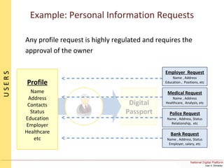 Digital
Passport
USERS
Profile
Name
Address
Contacts
Status
Education
Employer
Healthcare
etc
Example: Personal Information Requests
Any profile request is highly regulated and requires the
approval of the owner
Employer Request
Name , Address
Education , Positions, etc
Medical Request
Name , Address
Healthcare, Analysis, etc
Police Request
Name , Address, Status
Relationship, etc
Bank Request
Name , Address, Status
Employer, salary, etc
 