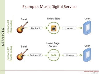 Example: Music Digital Service
SERVICES
Band Music Store
License
User
Contract
Scenario#1
Storeselling
Band User
Scenario#2
Privateselling
LicenseBusiness ID
Home Page
Service
PAGE
 