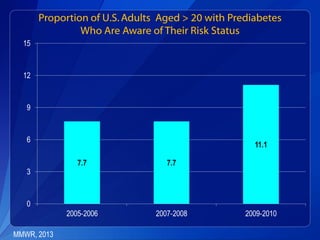 Proportion of U.S. Adults Aged > 20 with Prediabetes
Who Are Aware of Their Risk Status

MMWR, 2013

 