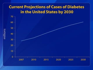 Current Projections of Cases of Diabetes
in the United States by 2030
70

millions

60
50
40
30
20
10
0
2007

2010

2015

...