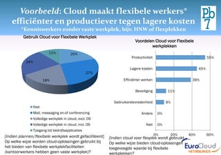 Nationale EuroCloud Monitor 2012
