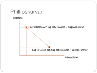 Phillipskurvan
Inflation
Arbetslöshet
Hög inflation och låg arbetslöshet = Högkonjunktur
Låg inflation och hög arbetslöshe...
