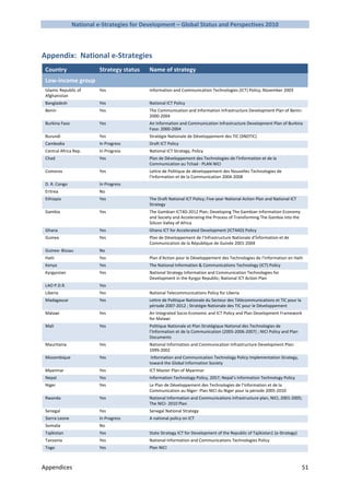 National e-Strategies for Development – Global Status and Perspectives 2010



Appendix: National e-Strategies
 Country                  Strategy status   Name of strategy
 Low-income group
 Islamic Republic of      Yes               Information and Communication Technologies (ICT) Policy, November 2003
 Afghanistan
 Bangladesh               Yes               National ICT Policy
 Benin                    Yes               The Communication and Information Infrastructure Development Plan of Benin:
                                            2000-2004
 Burkina Faso             Yes               An Information and Communication Infrastructure Development Plan of Burkina
                                            Faso: 2000-2004
 Burundi                  Yes               Stratégie Nationale de Développement des TIC (SNDTIC)
 Cambodia                 In Progress       Draft ICT Policy
 Central Africa Rep.      In Progress       National ICT Strategy, Policy
 Chad                     Yes               Plan de Développement des Technologies de l’Information et de la
                                            Communication au Tchad - PLAN NICI
 Comoros                  Yes               Lettre de Politique de développement des Nouvelles Technologies de
                                            l'Information et de la Communication 2004-2008
 D. R. Congo              In Progress
 Eritrea                  No
 Ethiopia                 Yes               The Draft National ICT Policy; Five-year National Action Plan and National ICT
                                            Strategy
 Gambia                   Yes               The Gambian ICT4D-2012 Plan; Developing The Gambian Information Economy
                                            and Society and Accelerating the Process of Transforming The Gambia into the
                                            Silicon Valley of Africa
 Ghana                    Yes               Ghana ICT for Accelerated Development (ICT4AD) Policy
 Guinea                   Yes               Plan de Développement de l’Infrastructure Nationale d’Ínformation et de
                                            Communication de la République de Guinée 2001-2004
 Guinea- Bissau           No
 Haiti                    Yes               Plan d’Action pour le Développement des Technologies de l’Information en Haïti
 Kenya                    Yes               The National Information & Communications Technology (ICT) Policy
 Kyrgyzstan               Yes               National Strategy Information and Communication Technologies for
                                            Development in the Kyrgyz Republic; National ICT Action Plan
 LAO P.D.R.               Yes
 Liberia                  Yes               National Telecommunications Policy for Liberia
 Madagascar               Yes               Lettre de Politique Nationale du Secteur des Télécommunications et TIC pour la
                                            période 2007-2012 ; Stratégie Nationale des TIC pour le Développement
 Malawi                   Yes               An Integrated Socio-Economic and ICT Policy and Plan Development Framework
                                            for Malawi
 Mali                     Yes               Politique Nationale et Plan Stratégique National des Technologies de
                                            l’Information et de la Communication (2005-2006-2007) ; NICI Policy and Plan
                                            Documents
 Mauritania               Yes               National Information and Communication Infrastructure Development Plan:
                                            1999-2002
 Mozambique               Yes                Information and Communication Technology Policy Implementation Strategy,
                                            toward the Global Information Society
 Myanmar                  Yes               ICT Master Plan of Myanmar
 Nepal                    Yes               Information Technology Policy, 2057; Nepal’s Information Technology Policy
 Niger                    Yes               Le Plan de Développement des Technologies de l’Information et de la
                                            Communication au Niger- Plan NICI du Niger pour la période 2005-2010
 Rwanda                   Yes               National Information and Communications Infrastructure plan, NICI, 2001-2005;
                                            The NICI- 2010 Plan
 Senegal                  Yes               Senegal National Strategy
 Sierra Leone             In Progress       A national policy on ICT
 Somalia                  No
 Tajikistan               Yes               State Strategy ICT for Development of the Republic of Tajikistan1 (e-Strategy)
 Tanzania                 Yes               National Information and Communications Technologies Policy
 Togo                     Yes               Plan NICI



Appendices                                                                                                                   51
 