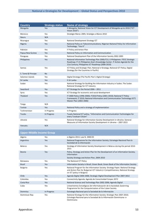 National e-Strategies for Development – Global Status and Perspectives 2010



 Country                  Strategy status   Name of strategy
 Mongolia                 Yes               E-Mongolia; National Vision for ICT Development of Mongolia up to 2010 (“ICT
                                            Vision 2010”)
 Morocco                  Yes               Stratégie Maroc 2005; Stratégie e-Maroc 2010
 Nauru                    N/A
 Nicaragua                Yes               National Development Strategy ICT
 Nigeria                  Yes               National Policy on Telecommunications; Nigerian National Policy for Information
                                            Technology, “Use It”
 Pakistan                 Yes               IT Policy and Action Plan
 Papua New Guinea         Yes               National Policy on Information and Communication
 Paraguay                 Yes               National Development Plan of the Information Society 2002-2005
 Philippines              Yes               National Information Technology Plan 2000;IT21; E-Philippines: ITECC Strategic
                                            Roadmap; IT 21 Philippines Asia's Knowledge Center. IT Action Agenda for the
                                            21st Century; Philippines ICT Roadmap (2006-2010)
 Samoa                    Yes               ICT Policy and Strategic Plan; National e-Strategy; National ICT Policy; Digital
                                            Strategy (for the Countries in Pacific)
 S. Tome & Principe       No
 Solomon Islands          Yes               Digital Strategy (The Pacific Plan’s Digital Strategy)
 Sri Lanka                Yes               E-Sri Lanka
 Sudan                    Yes               National Strategy for Building the Information Industry in Sudan; The Sudan
                                            National Strategy for ICT Industry
 Swaziland                Yes               ICT Strategy for the Period 2006 – 2011
 Syria                    Yes               ICT Strategy for economic and social development
 Thailand                 Yes               IT 2000 Policy (1996-2000); IT2010 Policy (2001-2010); National IT Policy
                                            Framework, IT 2010; National Information and Communication Technology (ICT)
                                            Master Plan (2002-2006)
 Tonga                    N/A
 Tunisia                  Yes               National Policy and a strategy of implementation
 Turkmenistan             In Progress       In Progress
 Tuvalu                   In Progress       Tuvalu National ICT policy, “Information and Communication Technologies for
                                            every Tuvaluan Citizen”
 Ukraine                  Yes               National Strategy for Information Society Development in Ukraine; General
                                            Measures of Information Society Development in Ukraine – 2007-2015
 Vanuatu                  N/A


 Upper-Middle Income Group
 Algeria                  Yes               e-Algérie 2013; Law N. 2000-03
 Argentina                Yes               National Programme for the Information Society; Estrategia Nacional Para la
                                            Sociedad de la Información
 Belarus                  Yes               Strategy of Information Society Development in Belarus during the period 2010-
                                            2015
 Bosnia                   Yes               Policy, Strategy and Action Plan for the Development of an Information Society;
                                            Information
                                            Society Strategy and Action Plan, 2004-2010
 Botswana                 Yes               The National ICT Policy
 Brazil                   Yes               Information Society in Brazil, Green Book; Green Book of the Information Society
 Bulgaria                 Yes               National Program for the Information Society: Strategy Paper; National Strategy
                                            and Action Plan for Bulgarian ICT Industry’s Competitiveness; National Strategy
                                            on ICT policy in Bulgaria
 Chile                    Yes               Agenda Digital 2004-2006; Strategic Digital Development Plan 2007-2012
 Colombia                 Yes               Connectivity Agenda; Agenda de Conectividad Conpes 3072
 Costa Rica               Yes               National Science and Technology Plan 2002-2006; Agenda Digital
 Cuba                     Yes               Lineamientos Estratégicos de Informatización de la Sociedad; Governing
                                            Programme for the Computerization of the Cuban Society
 Dominica                 In Progress       Estrategia Nacional para la Sociedad de la Información
 Dominican Rep.           Yes               National Strategy for the Information Society: Strategic Plan 2007-2010;
                                            Estrategia Nacional para la Sociedad de la Información Dominicana: e-
                                            Dominicana



Appendices                                                                                                                     53
 