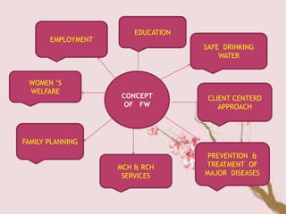 CONCEPT
OF FW
EDUCATION
SAFE DRINKING
WATER
EMPLOYMENT
WOMEN ‘S
WELFARE
FAMILY PLANNING
CLIENT CENTERD
APPROACH
PREVENTION &
TREATMENT OF
MAJOR DISEASES
MCH & RCH
SERVICES
 