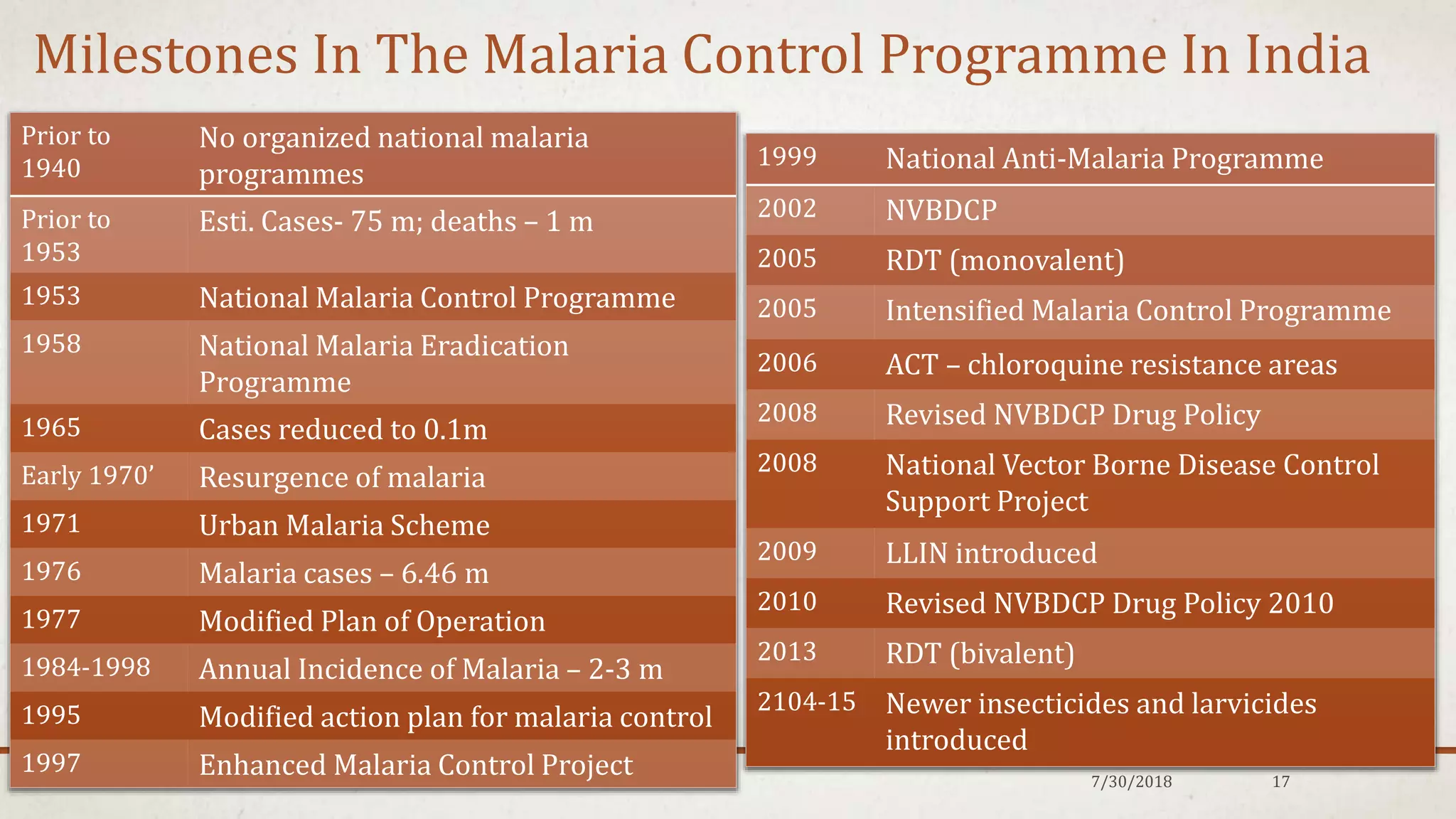 Milestones In The Malaria Control Programme In India
7/30/2018 17
Prior to
1940
No organized national malaria
programmes
Prior to
1953
Esti. Cases- 75 m; deaths – 1 m
1953 National Malaria Control Programme
1958 National Malaria Eradication
Programme
1965 Cases reduced to 0.1m
Early 1970’ Resurgence of malaria
1971 Urban Malaria Scheme
1976 Malaria cases – 6.46 m
1977 Modified Plan of Operation
1984-1998 Annual Incidence of Malaria – 2-3 m
1995 Modified action plan for malaria control
1997 Enhanced Malaria Control Project
1999 National Anti-Malaria Programme
2002 NVBDCP
2005 RDT (monovalent)
2005 Intensified Malaria Control Programme
2006 ACT – chloroquine resistance areas
2008 Revised NVBDCP Drug Policy
2008 National Vector Borne Disease Control
Support Project
2009 LLIN introduced
2010 Revised NVBDCP Drug Policy 2010
2013 RDT (bivalent)
2104-15 Newer insecticides and larvicides
introduced
 