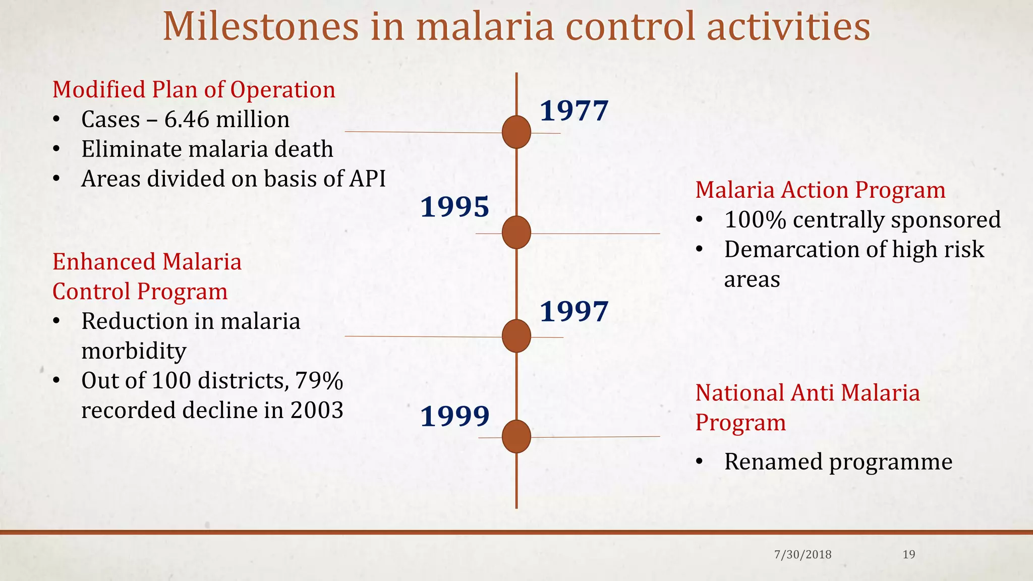 Milestones in malaria control activities
7/30/2018 19
1977
Modified Plan of Operation
• Cases – 6.46 million
• Eliminate malaria death
• Areas divided on basis of API Malaria Action Program
• 100% centrally sponsored
• Demarcation of high risk
areas
1995
1997
Enhanced Malaria
Control Program
• Reduction in malaria
morbidity
• Out of 100 districts, 79%
recorded decline in 2003 1999
National Anti Malaria
Program
• Renamed programme
 