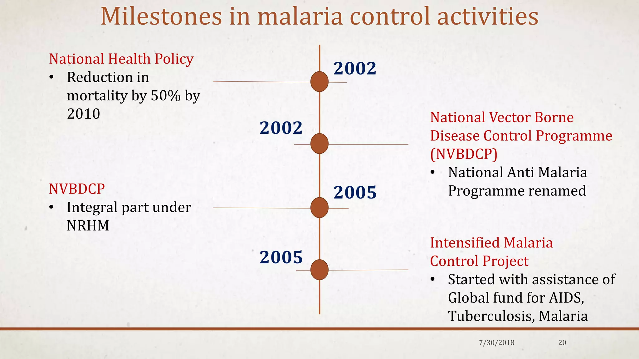 Milestones in malaria control activities
7/30/2018 20
2002
National Health Policy
• Reduction in
mortality by 50% by
2010 National Vector Borne
Disease Control Programme
(NVBDCP)
• National Anti Malaria
Programme renamed
2002
2005NVBDCP
• Integral part under
NRHM
2005
Intensified Malaria
Control Project
• Started with assistance of
Global fund for AIDS,
Tuberculosis, Malaria
 