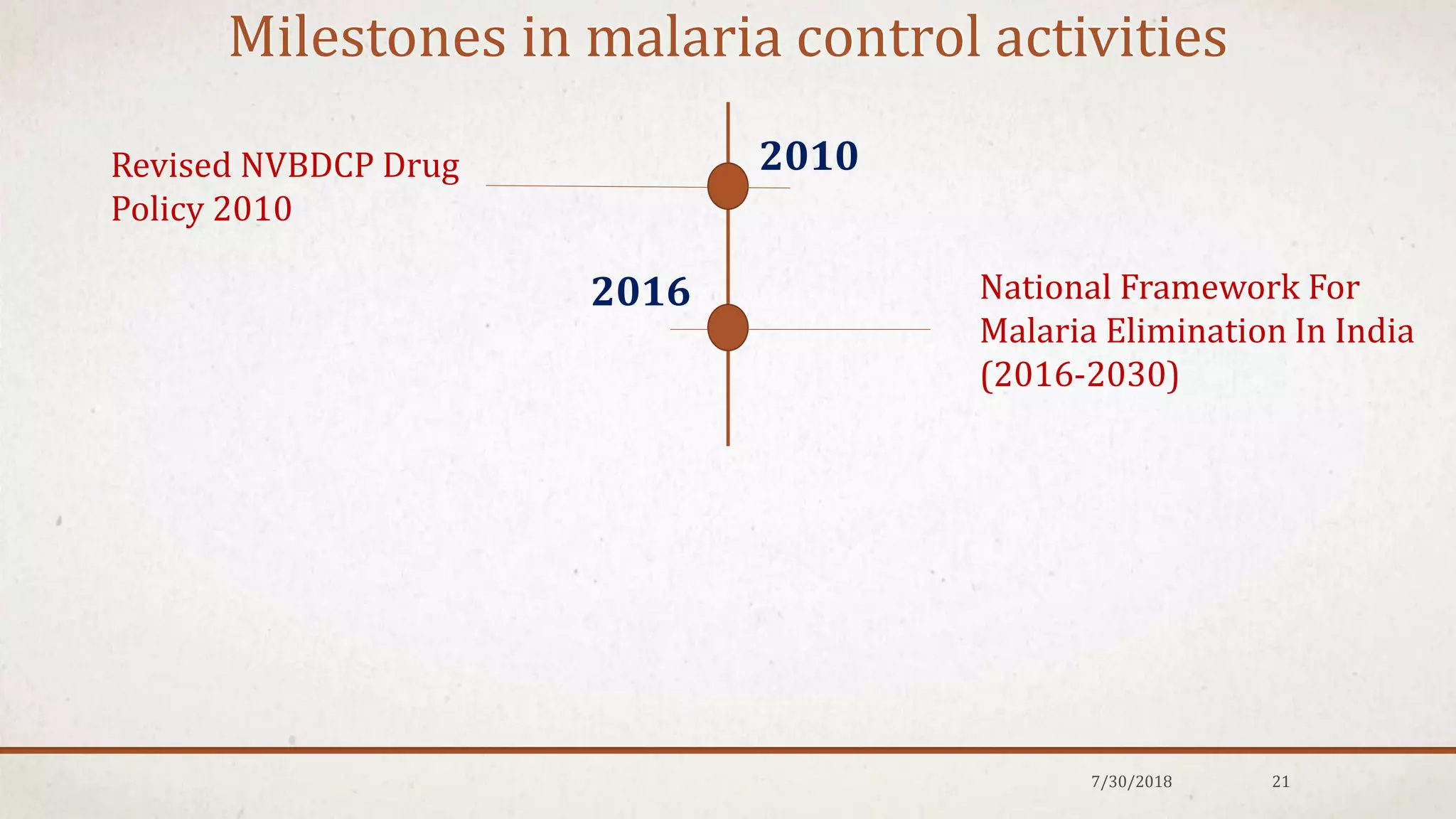 Milestones in malaria control activities
7/30/2018 21
2010Revised NVBDCP Drug
Policy 2010
National Framework For
Malaria Elimination In India
(2016-2030)
2016
 