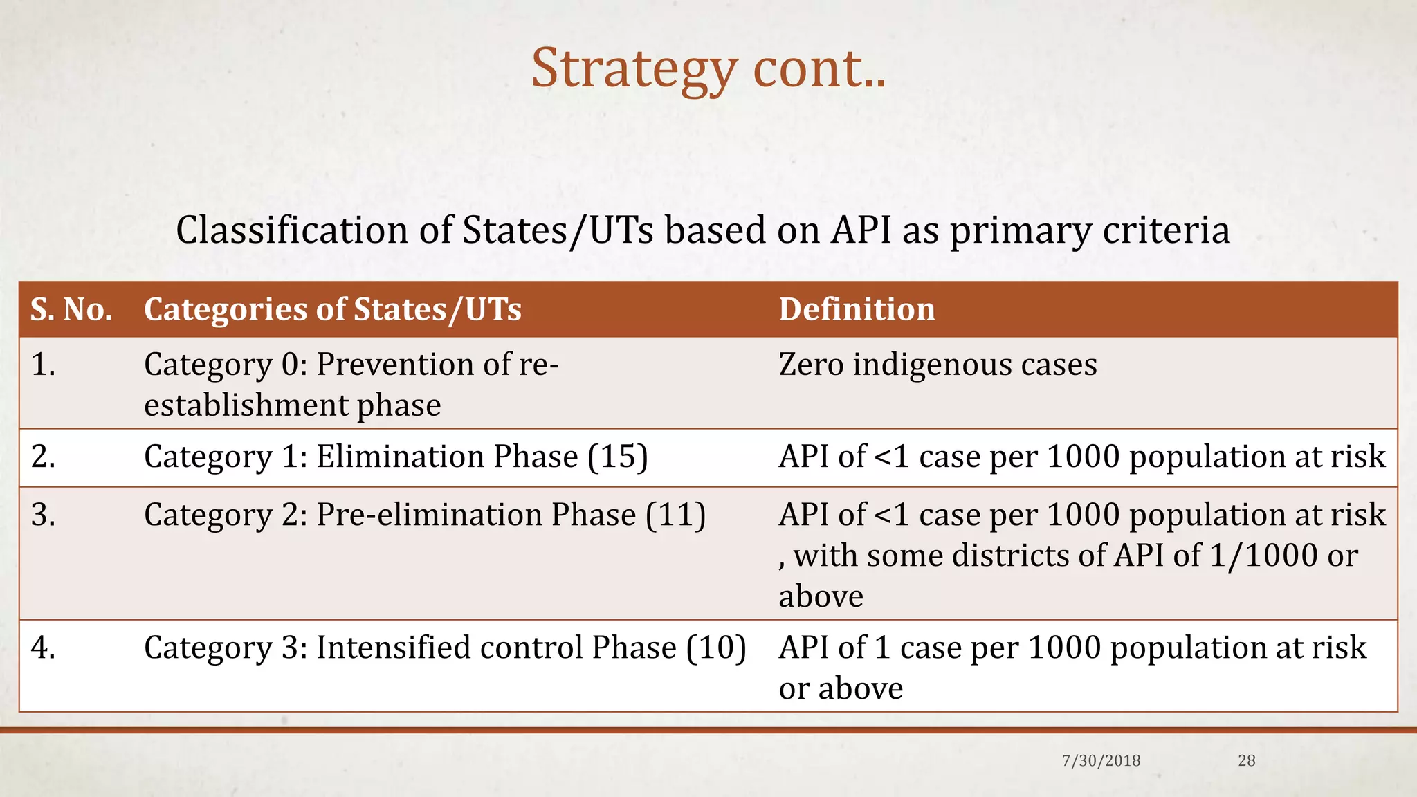 Strategy cont..
S. No. Categories of States/UTs Definition
1. Category 0: Prevention of re-
establishment phase
Zero indigenous cases
2. Category 1: Elimination Phase (15) API of <1 case per 1000 population at risk
3. Category 2: Pre-elimination Phase (11) API of <1 case per 1000 population at risk
, with some districts of API of 1/1000 or
above
4. Category 3: Intensified control Phase (10) API of 1 case per 1000 population at risk
or above
7/30/2018 28
Classification of States/UTs based on API as primary criteria
 