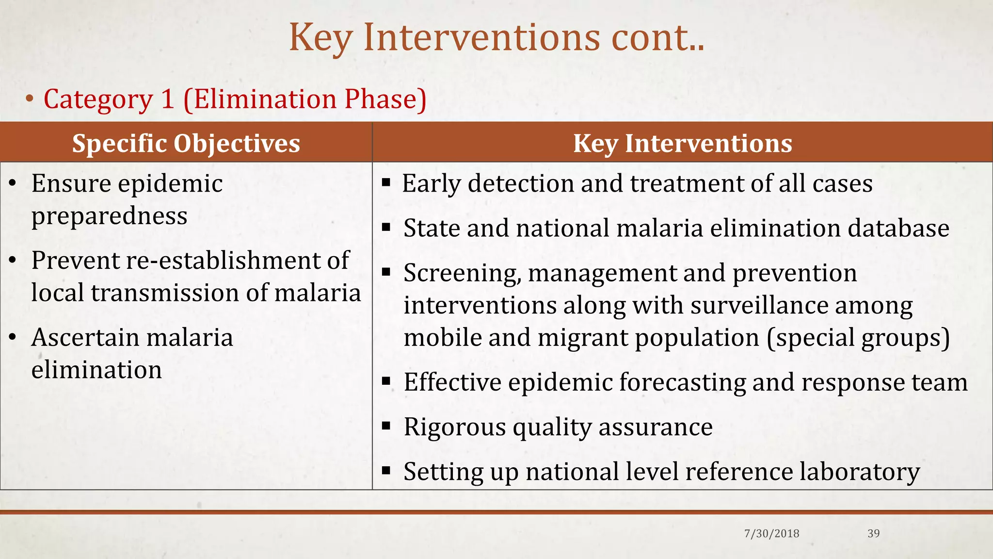 Key Interventions cont..
• Category 1 (Elimination Phase)
7/30/2018 39
Specific Objectives Key Interventions
• Ensure epidemic
preparedness
• Prevent re-establishment of
local transmission of malaria
• Ascertain malaria
elimination
 Early detection and treatment of all cases
 State and national malaria elimination database
 Screening, management and prevention
interventions along with surveillance among
mobile and migrant population (special groups)
 Effective epidemic forecasting and response team
 Rigorous quality assurance
 Setting up national level reference laboratory
 